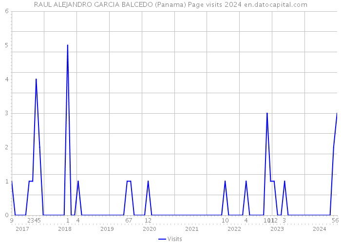 RAUL ALEJANDRO GARCIA BALCEDO (Panama) Page visits 2024 