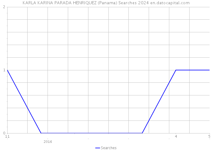 KARLA KARINA PARADA HENRIQUEZ (Panama) Searches 2024 