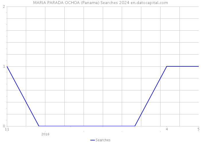 MARIA PARADA OCHOA (Panama) Searches 2024 