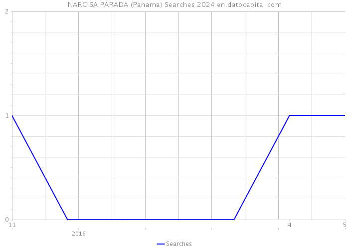 NARCISA PARADA (Panama) Searches 2024 
