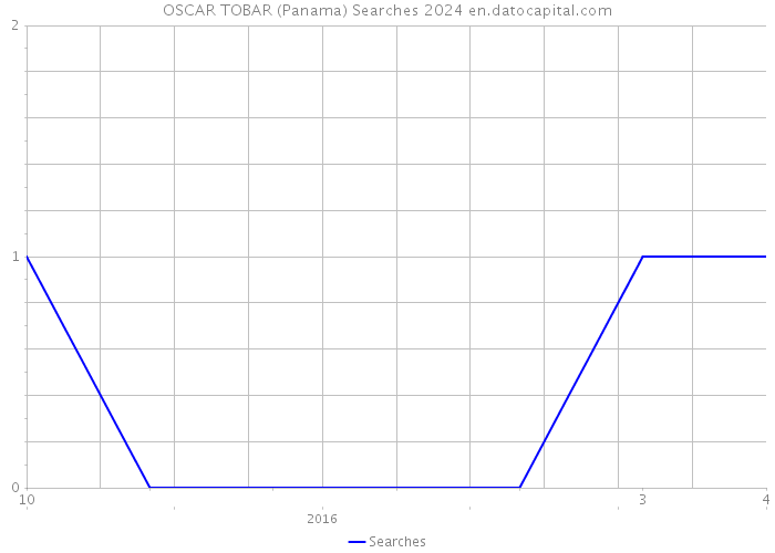 OSCAR TOBAR (Panama) Searches 2024 