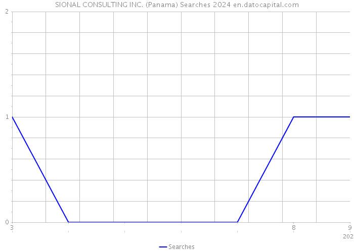 SIONAL CONSULTING INC. (Panama) Searches 2024 