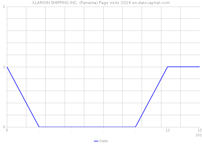 KLARION SHIPPING INC. (Panama) Page visits 2024 