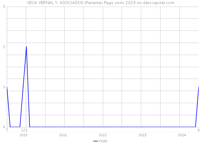 VEGA VERNAL Y. ASOCIADOS (Panama) Page visits 2024 