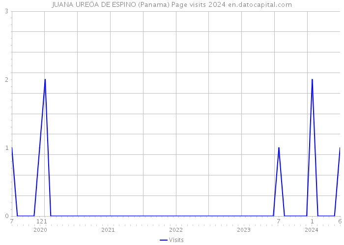 JUANA UREÖA DE ESPINO (Panama) Page visits 2024 