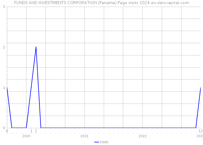 FUNDS AND INVESTMENTS CORPORATION (Panama) Page visits 2024 