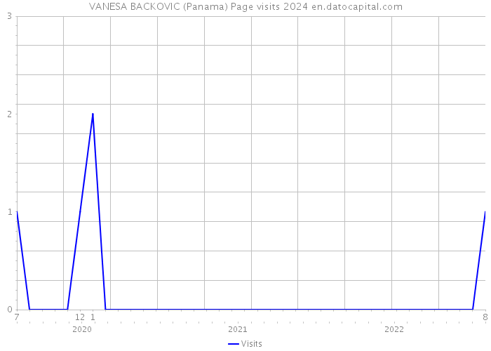 VANESA BACKOVIC (Panama) Page visits 2024 