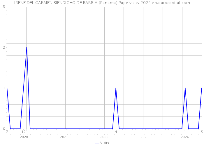 IRENE DEL CARMEN BIENDICHO DE BARRIA (Panama) Page visits 2024 