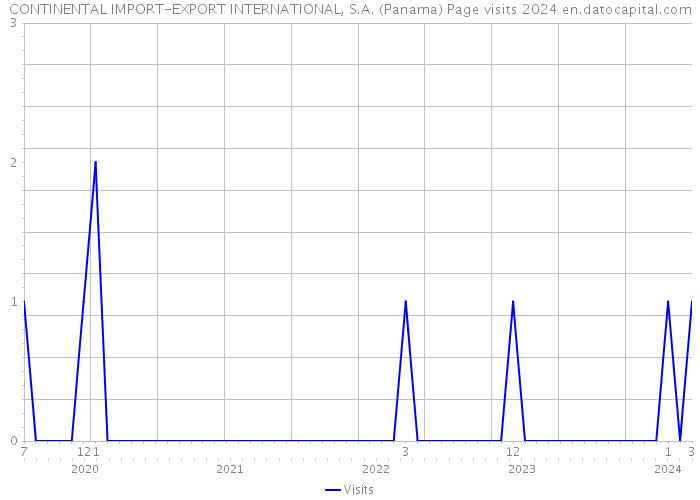 CONTINENTAL IMPORT-EXPORT INTERNATIONAL, S.A. (Panama) Page visits 2024 