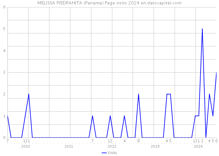 MELISSA PIEDRAHITA (Panama) Page visits 2024 