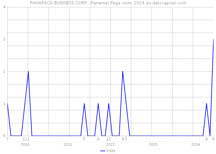 PANAPACK BUSINESS CORP. (Panama) Page visits 2024 