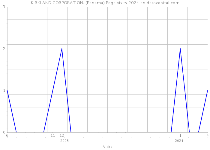 KIRKLAND CORPORATION. (Panama) Page visits 2024 