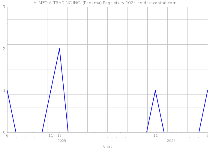 ALMEDIA TRADING INC. (Panama) Page visits 2024 