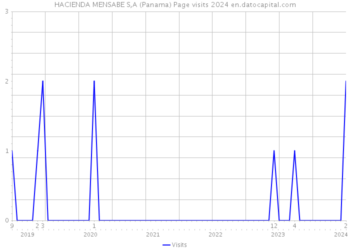 HACIENDA MENSABE S,A (Panama) Page visits 2024 