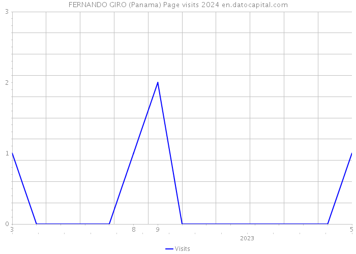 FERNANDO GIRO (Panama) Page visits 2024 