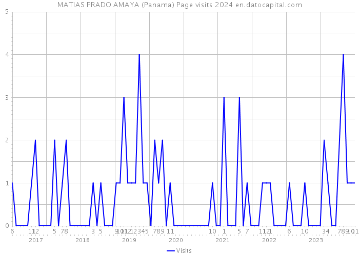 MATIAS PRADO AMAYA (Panama) Page visits 2024 