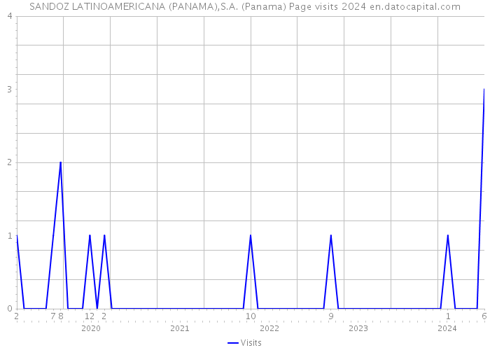 SANDOZ LATINOAMERICANA (PANAMA),S.A. (Panama) Page visits 2024 