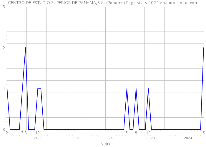 CENTRO DE ESTUDIO SUPERIOR DE PANAMA,S.A. (Panama) Page visits 2024 