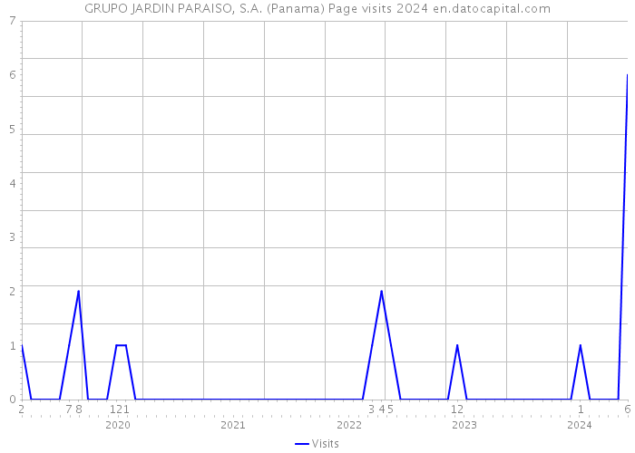 GRUPO JARDIN PARAISO, S.A. (Panama) Page visits 2024 