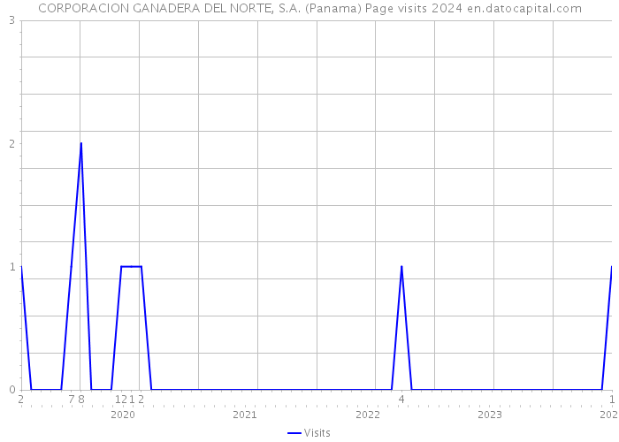 CORPORACION GANADERA DEL NORTE, S.A. (Panama) Page visits 2024 