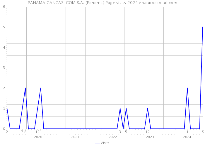 PANAMA GANGAS. COM S.A. (Panama) Page visits 2024 