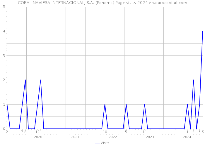 CORAL NAVIERA INTERNACIONAL, S.A. (Panama) Page visits 2024 
