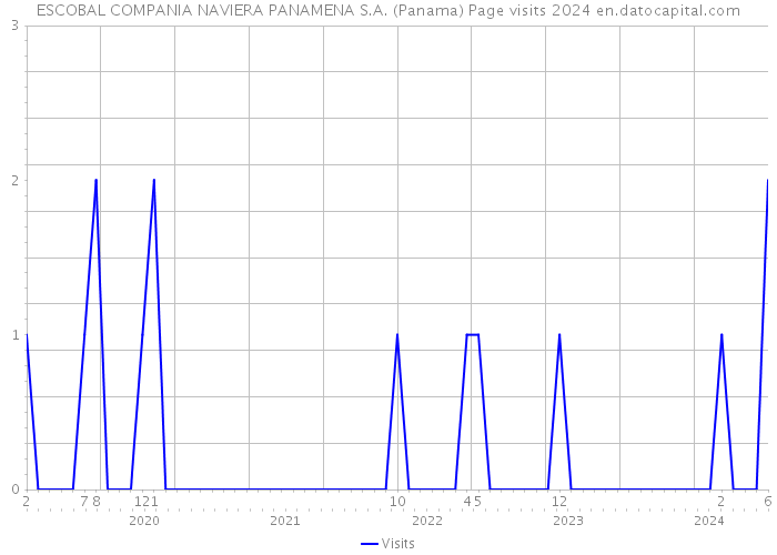 ESCOBAL COMPANIA NAVIERA PANAMENA S.A. (Panama) Page visits 2024 