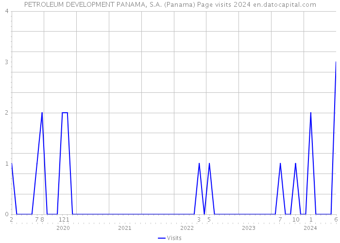 PETROLEUM DEVELOPMENT PANAMA, S.A. (Panama) Page visits 2024 