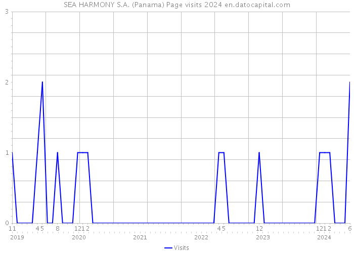 SEA HARMONY S.A. (Panama) Page visits 2024 