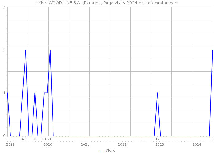 LYNN WOOD LINE S.A. (Panama) Page visits 2024 
