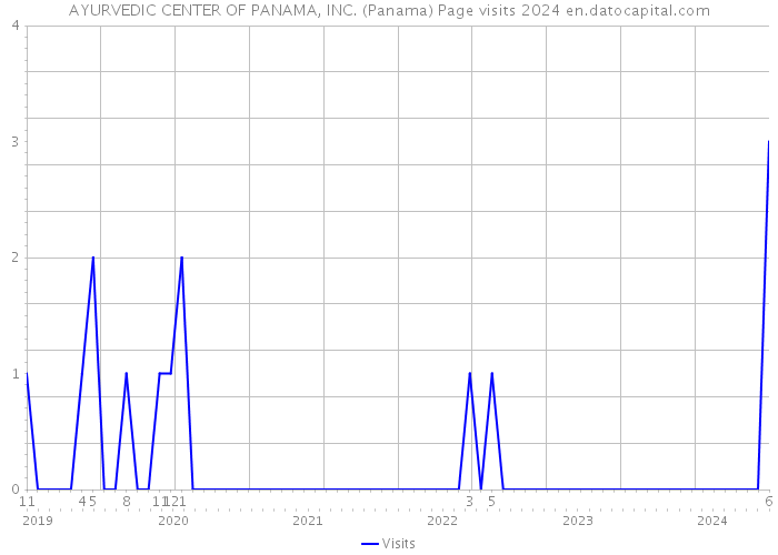 AYURVEDIC CENTER OF PANAMA, INC. (Panama) Page visits 2024 