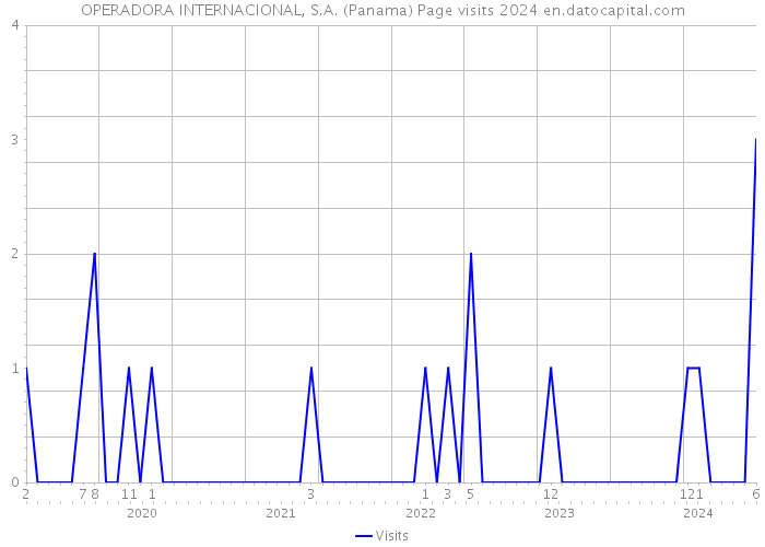 OPERADORA INTERNACIONAL, S.A. (Panama) Page visits 2024 