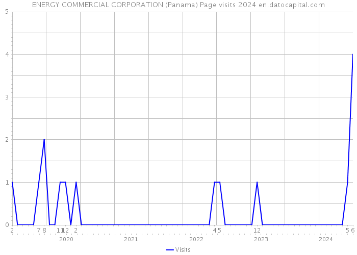 ENERGY COMMERCIAL CORPORATION (Panama) Page visits 2024 