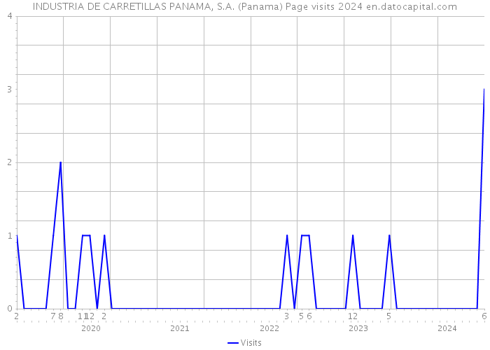 INDUSTRIA DE CARRETILLAS PANAMA, S.A. (Panama) Page visits 2024 