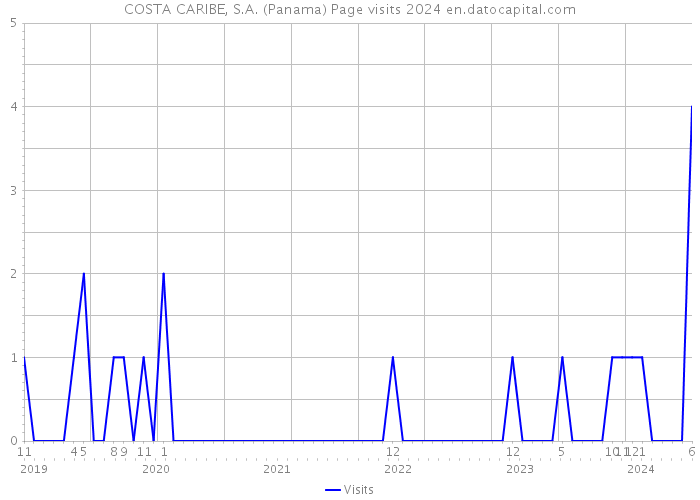 COSTA CARIBE, S.A. (Panama) Page visits 2024 