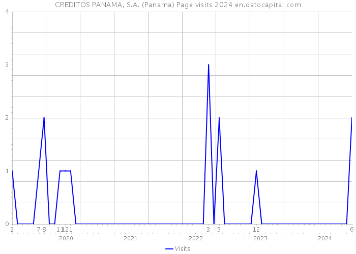 CREDITOS PANAMA, S.A. (Panama) Page visits 2024 