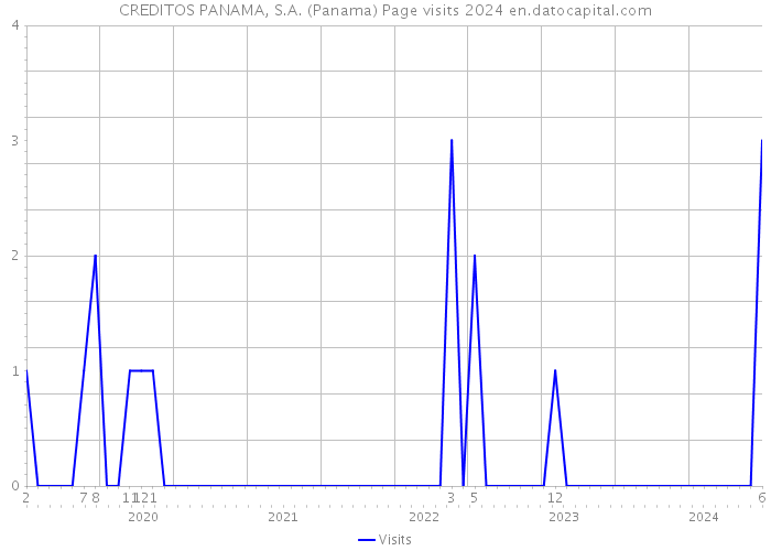 CREDITOS PANAMA, S.A. (Panama) Page visits 2024 
