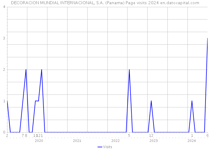 DECORACION MUNDIAL INTERNACIONAL, S.A. (Panama) Page visits 2024 