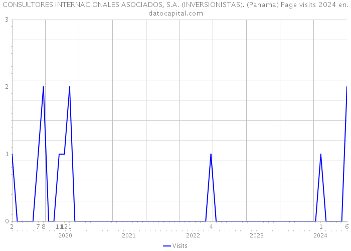 CONSULTORES INTERNACIONALES ASOCIADOS, S.A. (INVERSIONISTAS). (Panama) Page visits 2024 