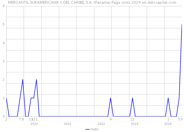 MERCANTIL SURAMERICANA Y DEL CARIBE, S.A. (Panama) Page visits 2024 