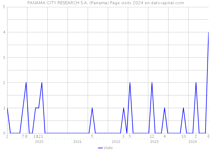 PANAMA CITY RESEARCH S.A. (Panama) Page visits 2024 
