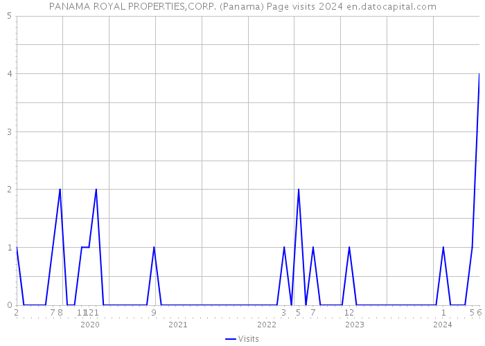 PANAMA ROYAL PROPERTIES,CORP. (Panama) Page visits 2024 