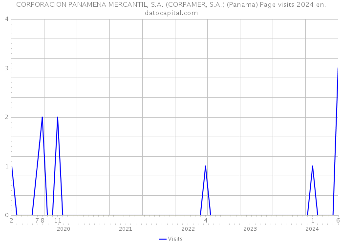 CORPORACION PANAMENA MERCANTIL, S.A. (CORPAMER, S.A.) (Panama) Page visits 2024 