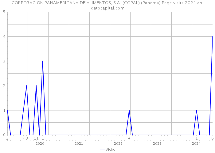 CORPORACION PANAMERICANA DE ALIMENTOS, S.A. (COPAL) (Panama) Page visits 2024 