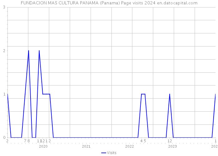 FUNDACION MAS CULTURA PANAMA (Panama) Page visits 2024 