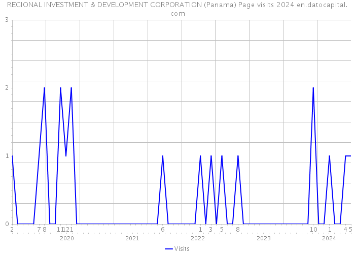REGIONAL INVESTMENT & DEVELOPMENT CORPORATION (Panama) Page visits 2024 