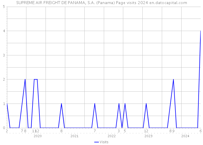 SUPREME AIR FREIGHT DE PANAMA, S.A. (Panama) Page visits 2024 