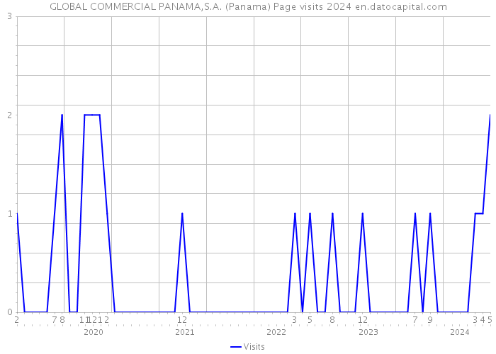 GLOBAL COMMERCIAL PANAMA,S.A. (Panama) Page visits 2024 