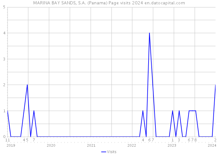 MARINA BAY SANDS, S.A. (Panama) Page visits 2024 
