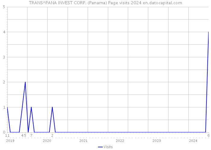 TRANS^PANA INVEST CORP. (Panama) Page visits 2024 